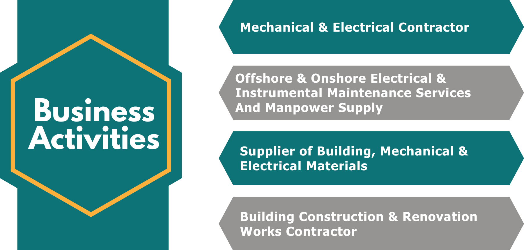 Syarikat Sri Wang Engineering Business Activities Diagram